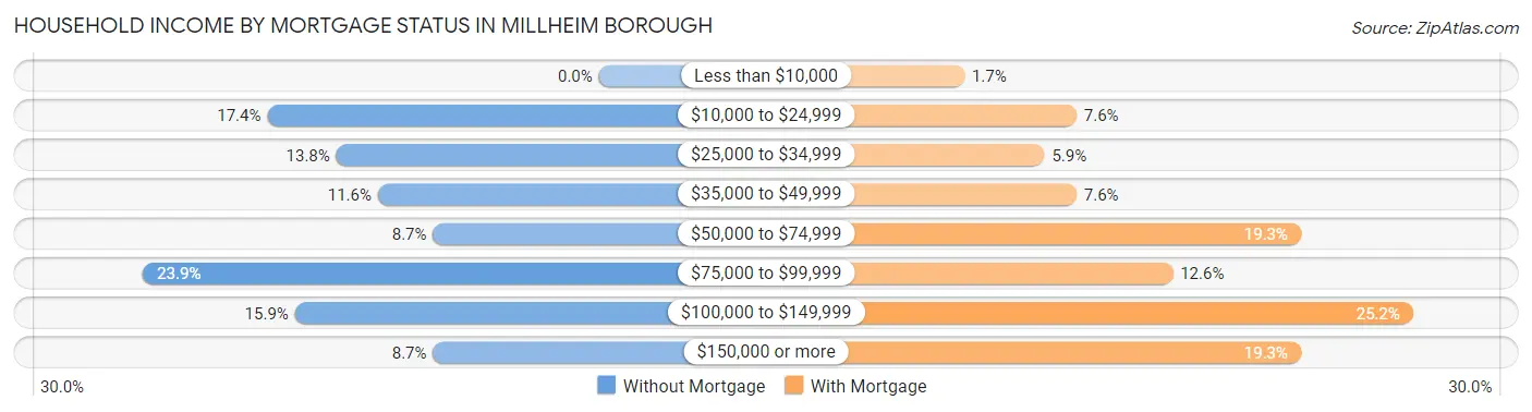 Household Income by Mortgage Status in Millheim borough