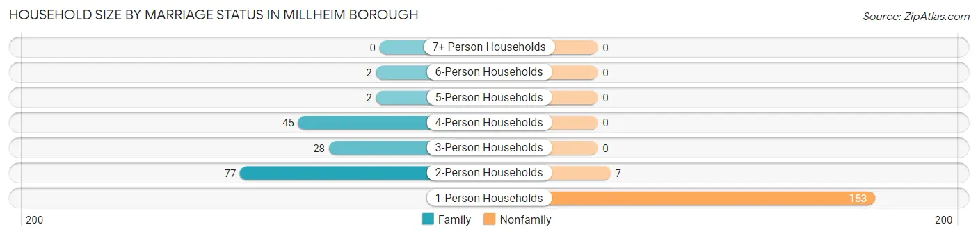Household Size by Marriage Status in Millheim borough