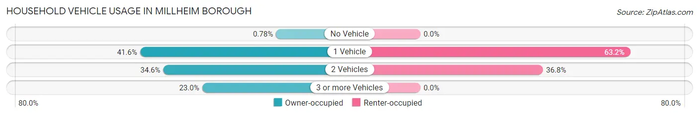 Household Vehicle Usage in Millheim borough