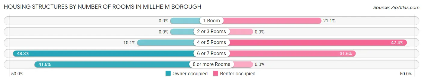 Housing Structures by Number of Rooms in Millheim borough