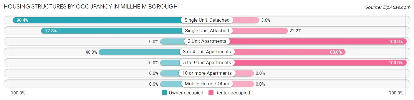 Housing Structures by Occupancy in Millheim borough