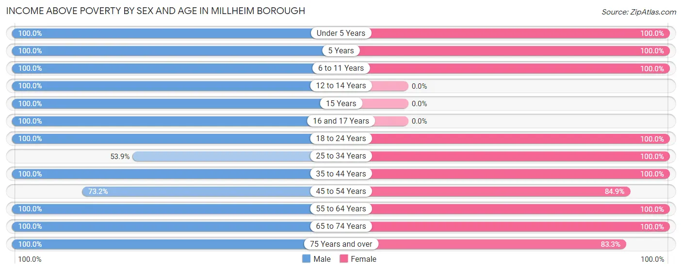 Income Above Poverty by Sex and Age in Millheim borough