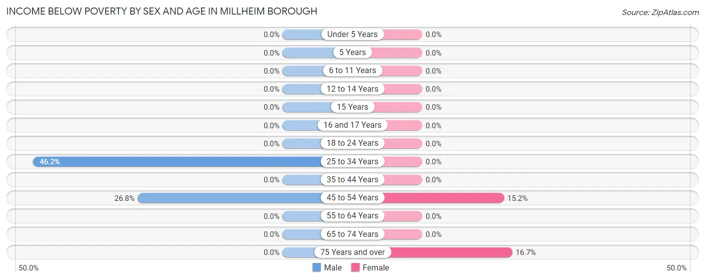 Income Below Poverty by Sex and Age in Millheim borough