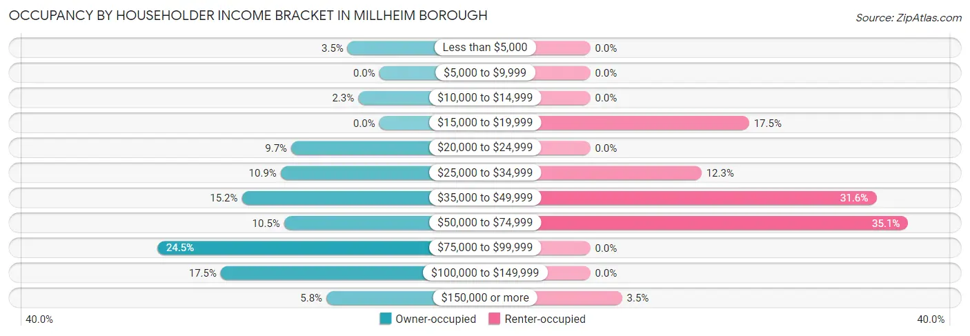Occupancy by Householder Income Bracket in Millheim borough