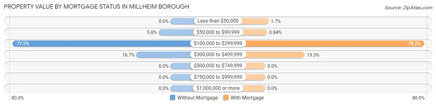 Property Value by Mortgage Status in Millheim borough