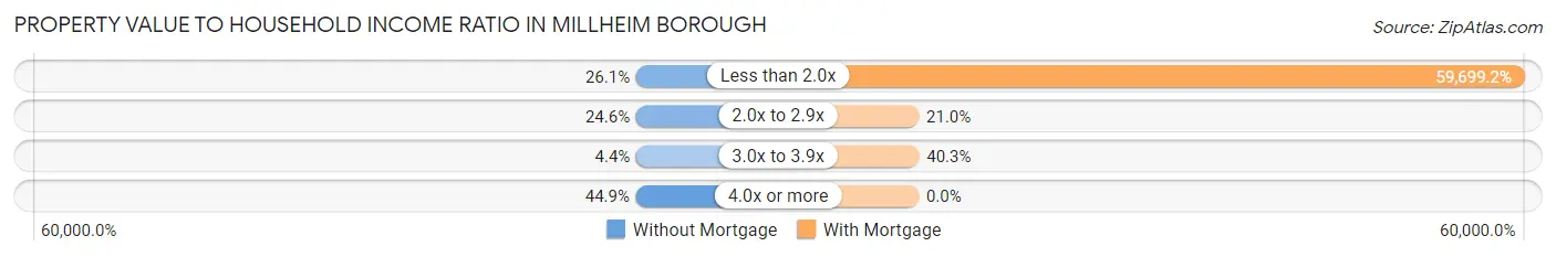 Property Value to Household Income Ratio in Millheim borough