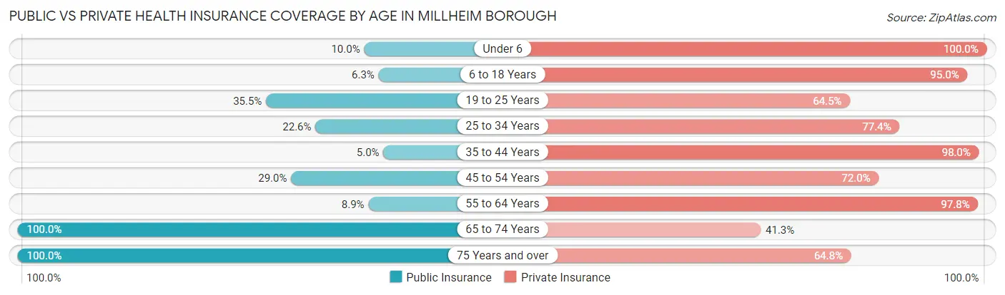 Public vs Private Health Insurance Coverage by Age in Millheim borough