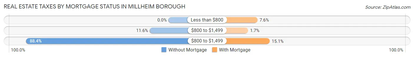 Real Estate Taxes by Mortgage Status in Millheim borough