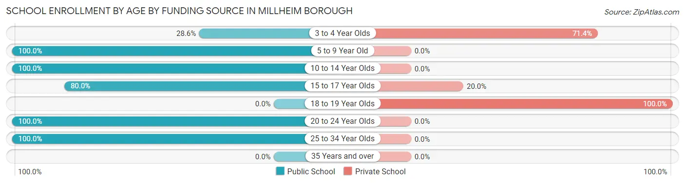 School Enrollment by Age by Funding Source in Millheim borough