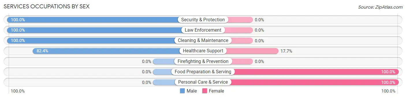 Services Occupations by Sex in Millheim borough