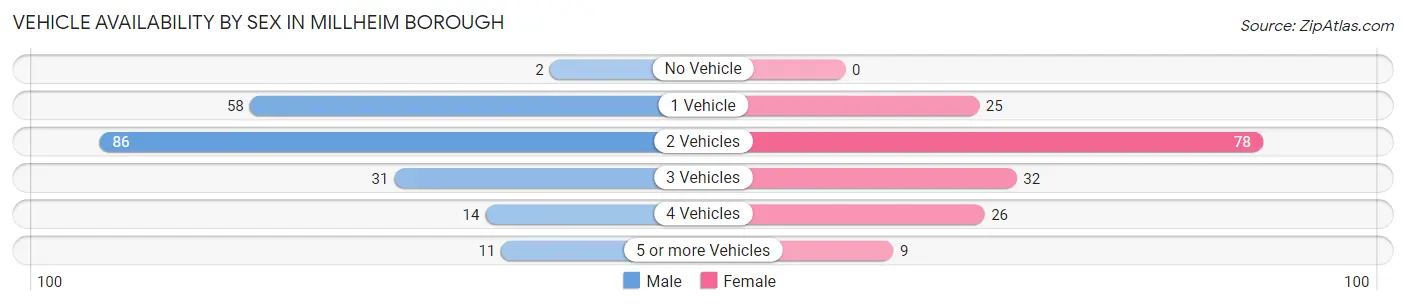 Vehicle Availability by Sex in Millheim borough