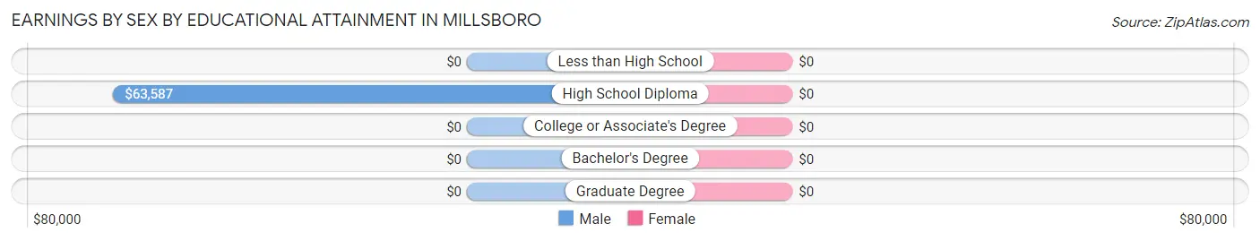 Earnings by Sex by Educational Attainment in Millsboro
