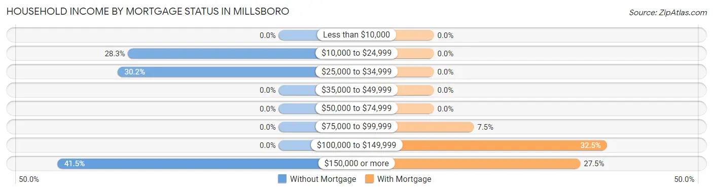 Household Income by Mortgage Status in Millsboro