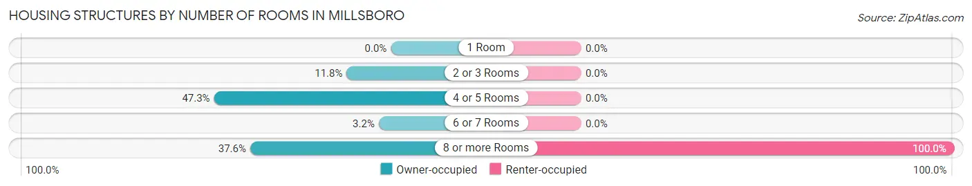Housing Structures by Number of Rooms in Millsboro