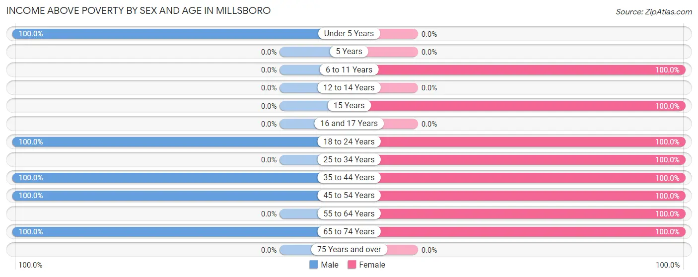 Income Above Poverty by Sex and Age in Millsboro