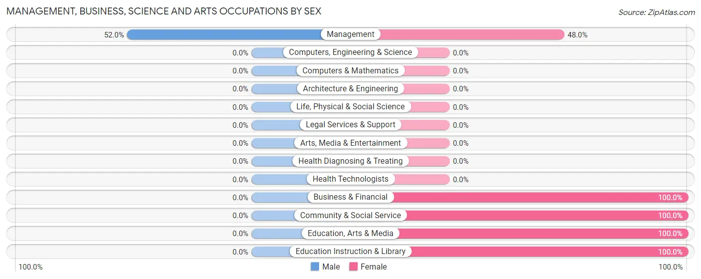 Management, Business, Science and Arts Occupations by Sex in Millsboro