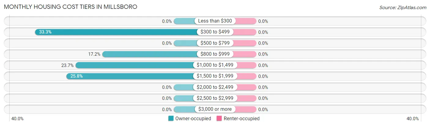 Monthly Housing Cost Tiers in Millsboro