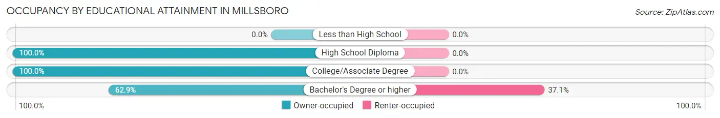 Occupancy by Educational Attainment in Millsboro