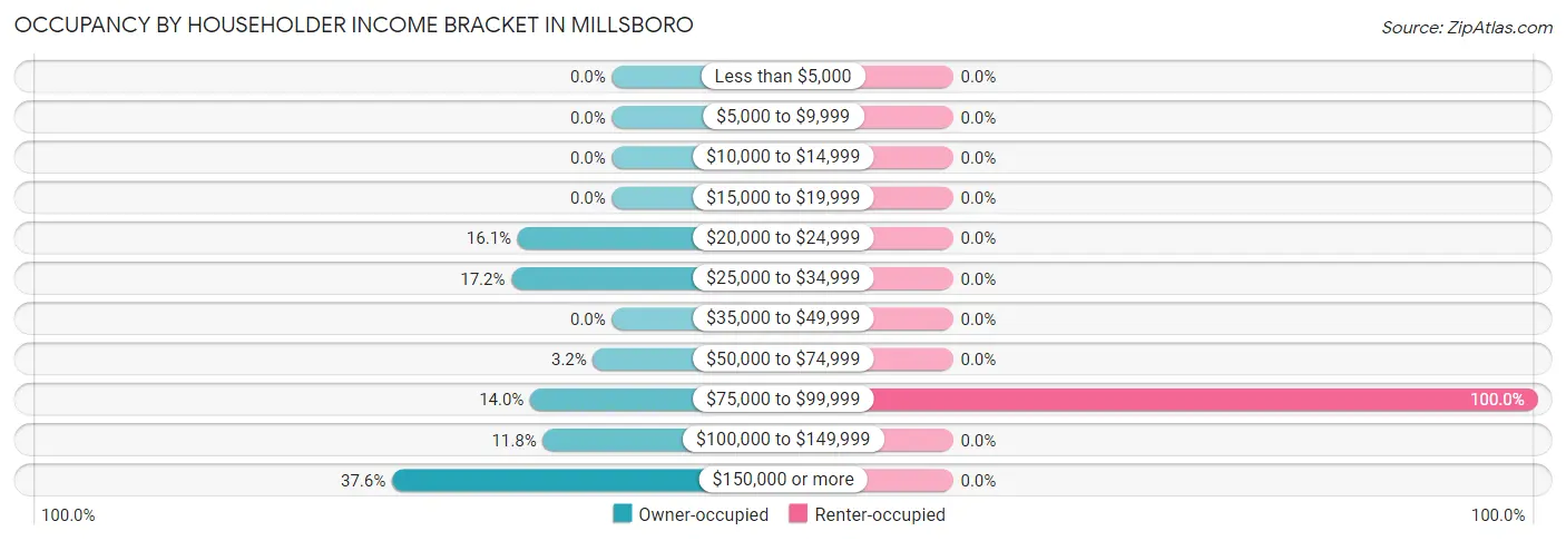 Occupancy by Householder Income Bracket in Millsboro