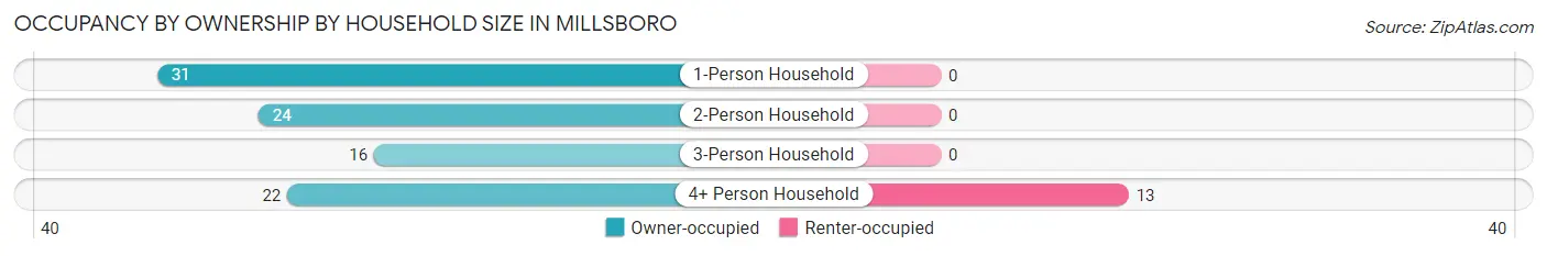 Occupancy by Ownership by Household Size in Millsboro