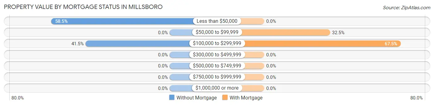 Property Value by Mortgage Status in Millsboro