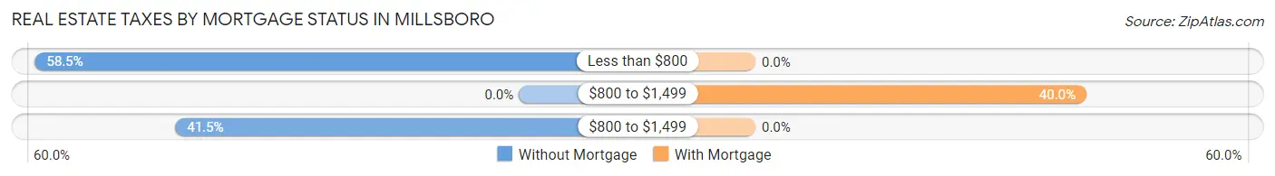 Real Estate Taxes by Mortgage Status in Millsboro