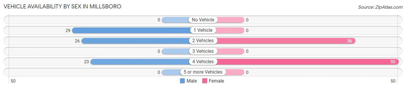 Vehicle Availability by Sex in Millsboro