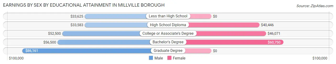 Earnings by Sex by Educational Attainment in Millville borough