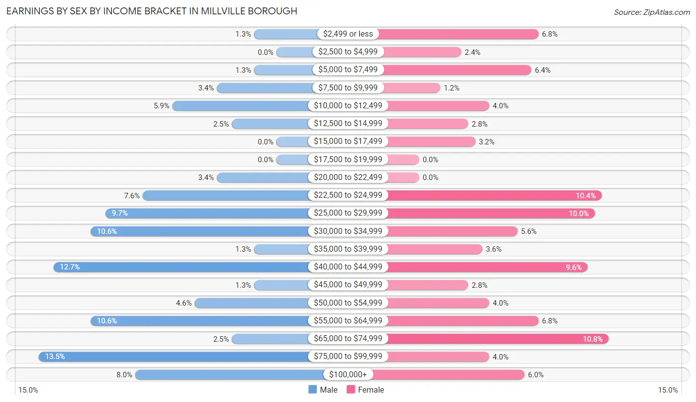 Earnings by Sex by Income Bracket in Millville borough