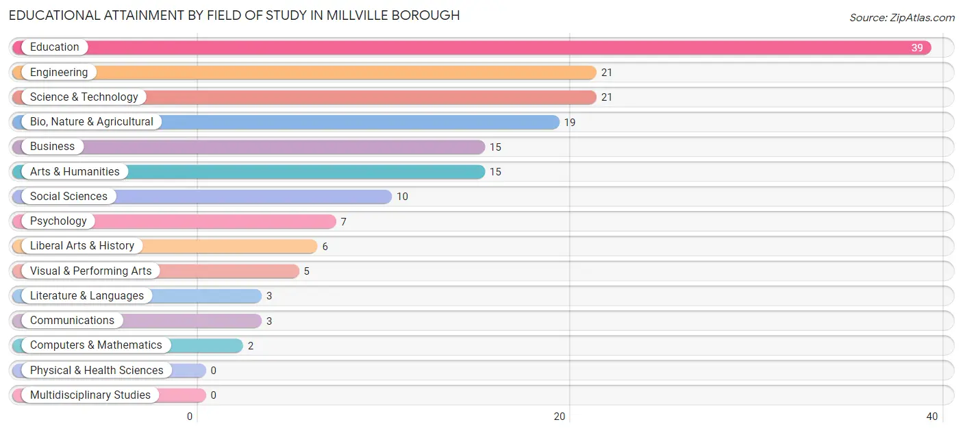 Educational Attainment by Field of Study in Millville borough