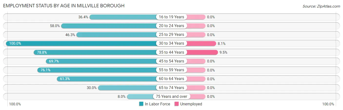Employment Status by Age in Millville borough