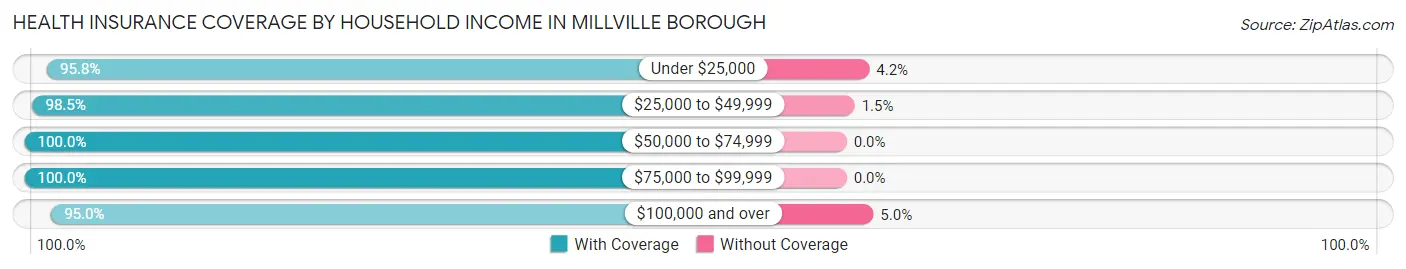 Health Insurance Coverage by Household Income in Millville borough