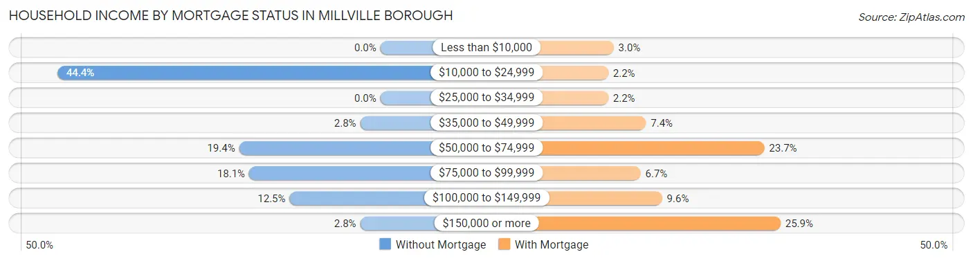 Household Income by Mortgage Status in Millville borough