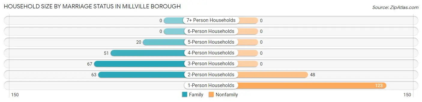 Household Size by Marriage Status in Millville borough
