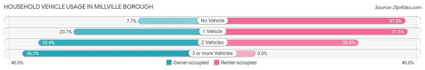 Household Vehicle Usage in Millville borough