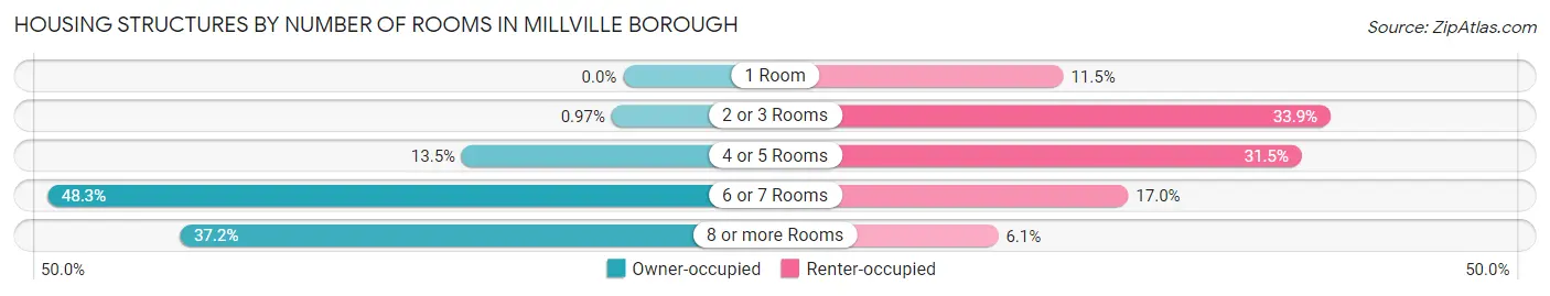 Housing Structures by Number of Rooms in Millville borough