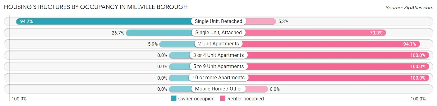 Housing Structures by Occupancy in Millville borough