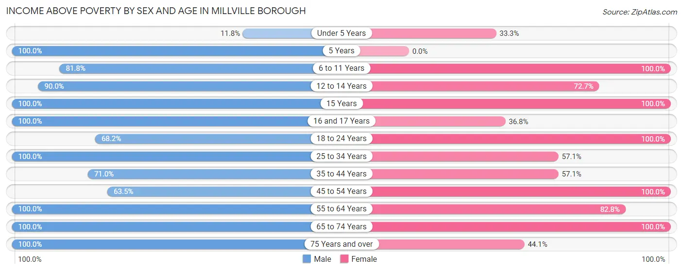 Income Above Poverty by Sex and Age in Millville borough