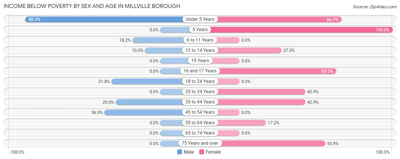 Income Below Poverty by Sex and Age in Millville borough