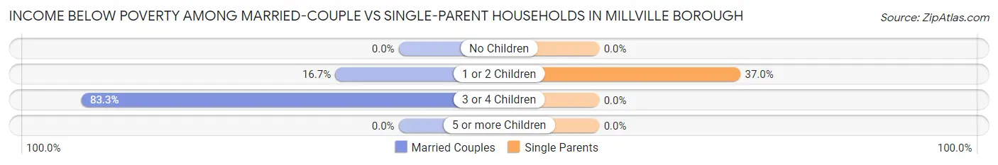 Income Below Poverty Among Married-Couple vs Single-Parent Households in Millville borough
