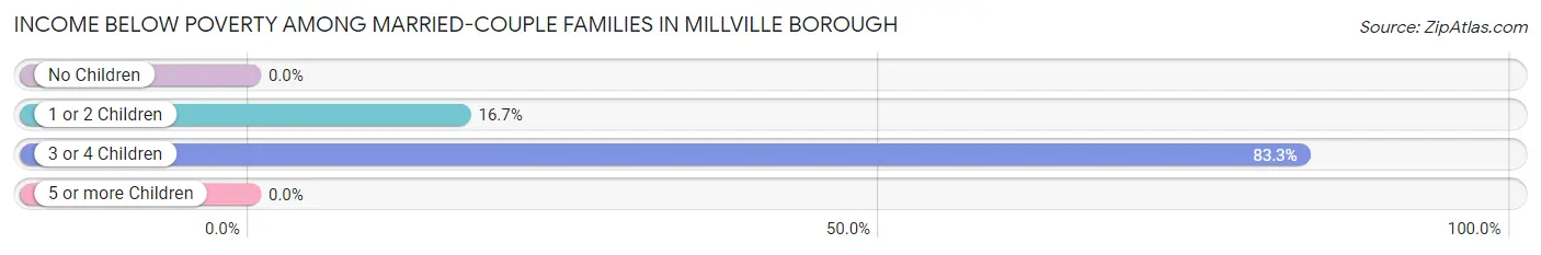Income Below Poverty Among Married-Couple Families in Millville borough