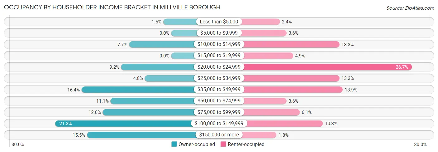 Occupancy by Householder Income Bracket in Millville borough