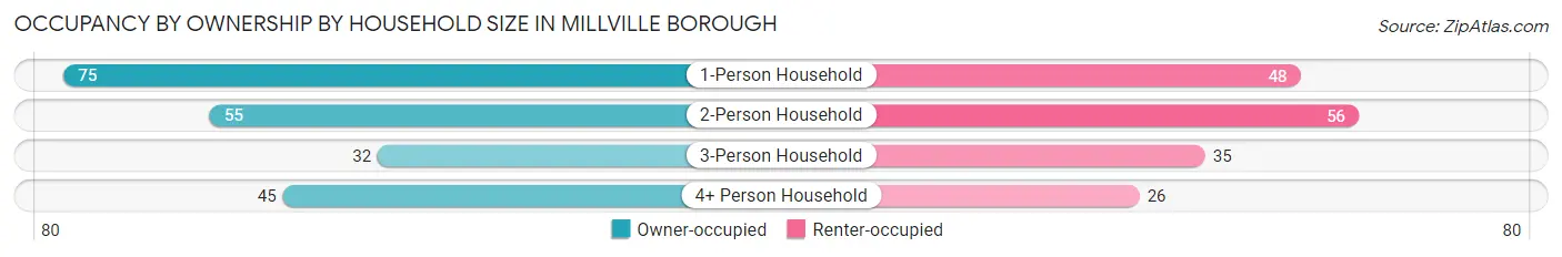 Occupancy by Ownership by Household Size in Millville borough