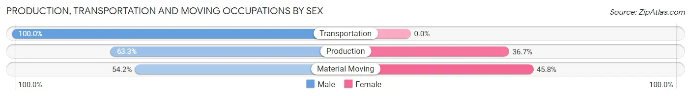 Production, Transportation and Moving Occupations by Sex in Millville borough