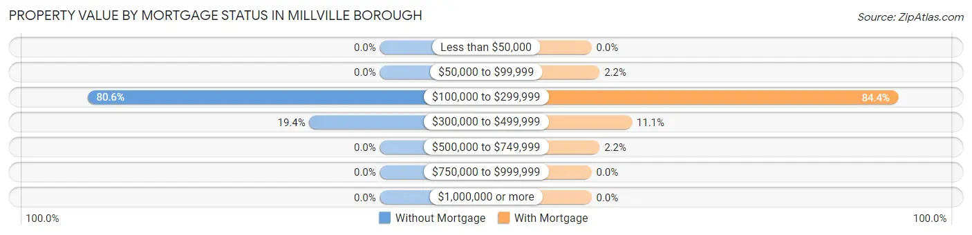 Property Value by Mortgage Status in Millville borough