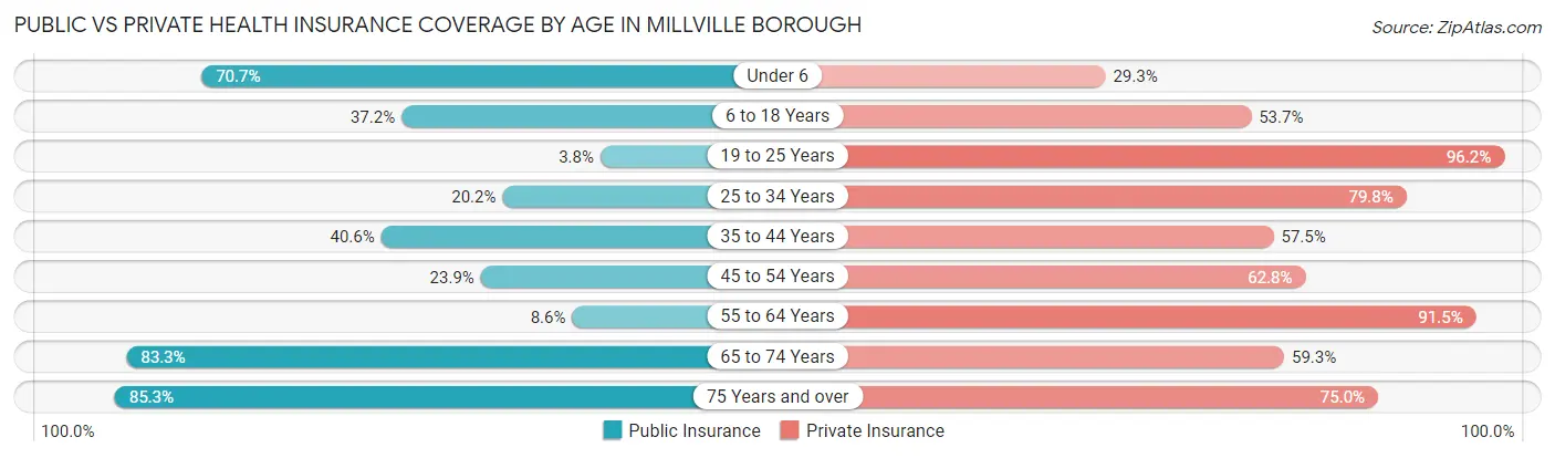 Public vs Private Health Insurance Coverage by Age in Millville borough
