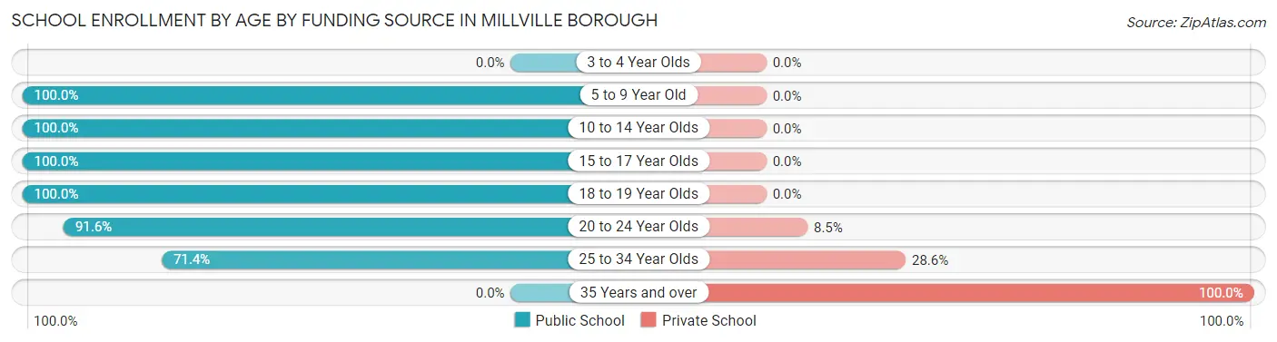 School Enrollment by Age by Funding Source in Millville borough