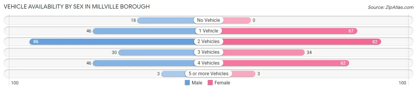 Vehicle Availability by Sex in Millville borough