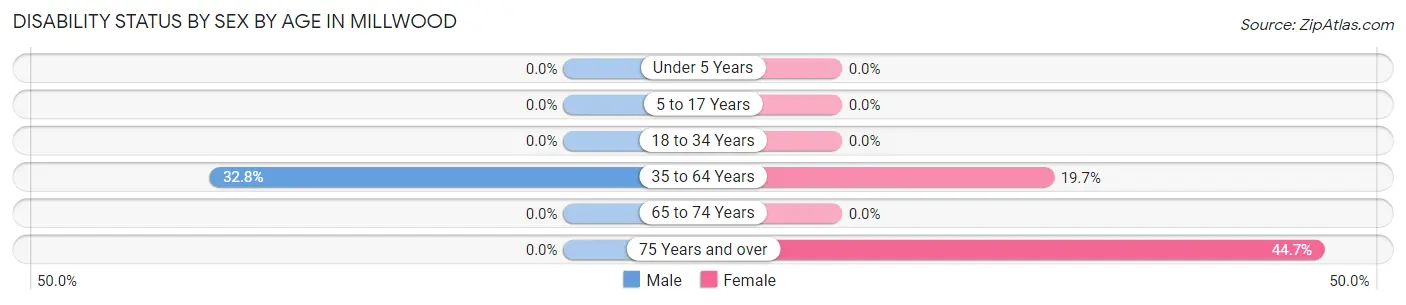Disability Status by Sex by Age in Millwood