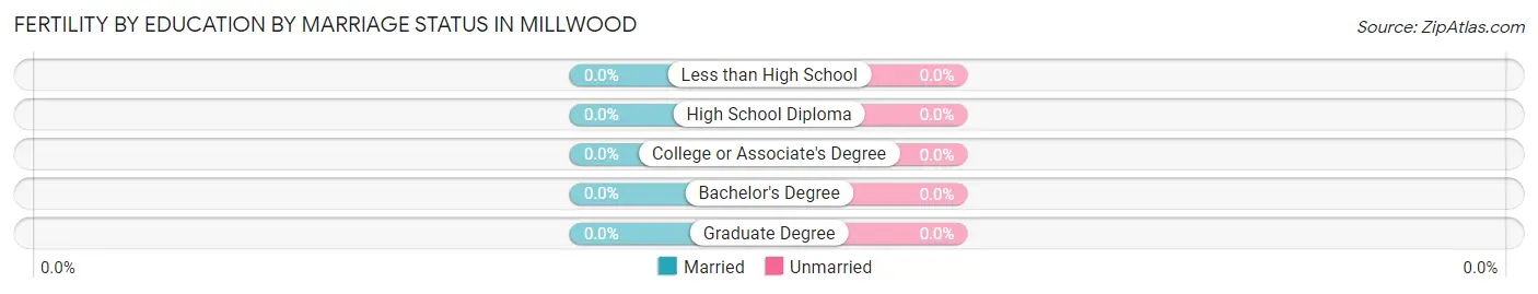 Female Fertility by Education by Marriage Status in Millwood